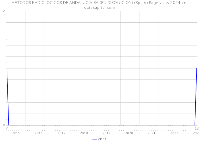 METODOS RADIOLOGICOS DE ANDALUCIA SA (EN DISOLUCION) (Spain) Page visits 2024 