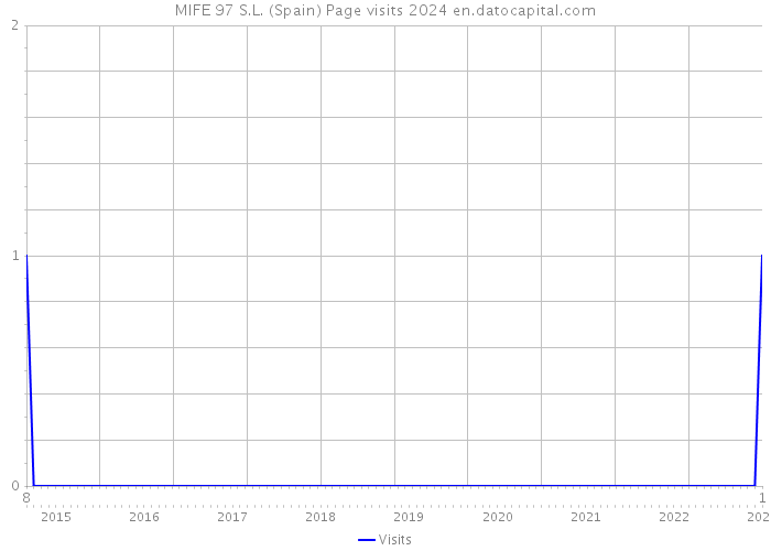 MIFE 97 S.L. (Spain) Page visits 2024 