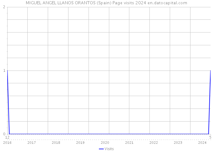 MIGUEL ANGEL LLANOS ORANTOS (Spain) Page visits 2024 