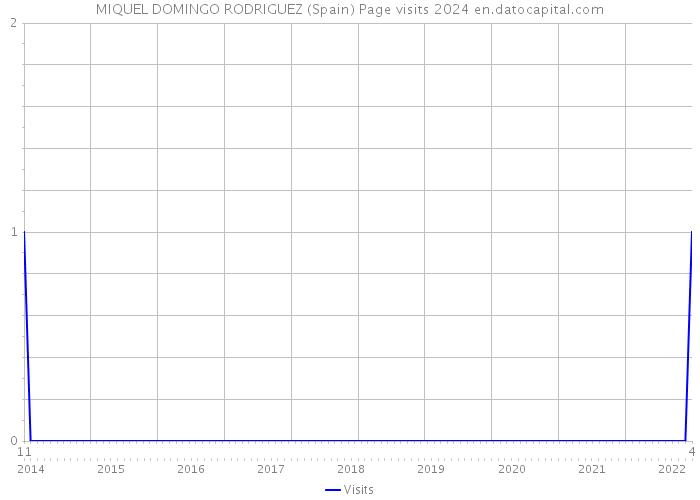 MIQUEL DOMINGO RODRIGUEZ (Spain) Page visits 2024 