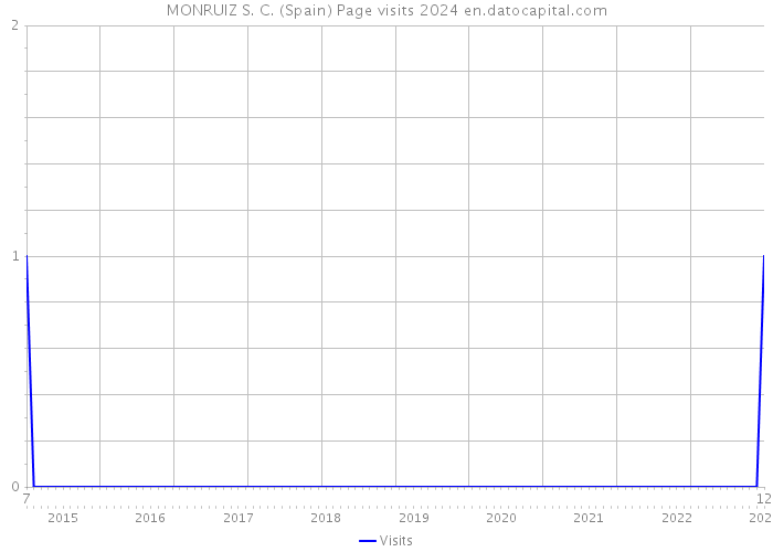 MONRUIZ S. C. (Spain) Page visits 2024 