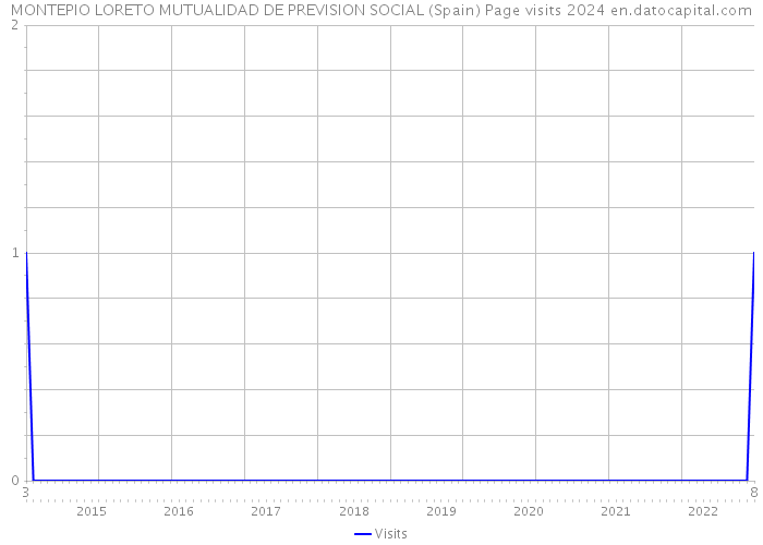 MONTEPIO LORETO MUTUALIDAD DE PREVISION SOCIAL (Spain) Page visits 2024 