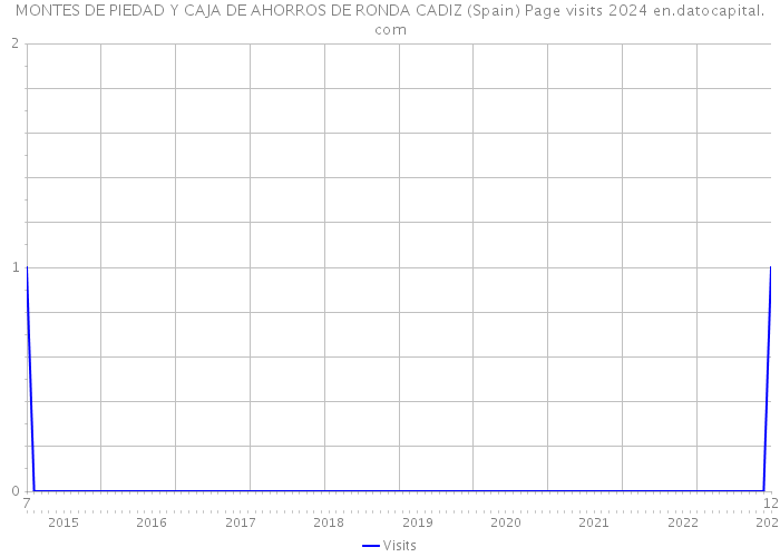 MONTES DE PIEDAD Y CAJA DE AHORROS DE RONDA CADIZ (Spain) Page visits 2024 