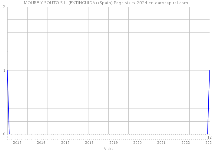 MOURE Y SOUTO S.L. (EXTINGUIDA) (Spain) Page visits 2024 