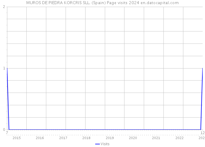 MUROS DE PIEDRA KORCRIS SLL. (Spain) Page visits 2024 