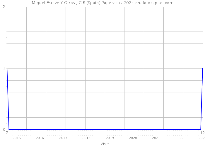 Miguel Esteve Y Otros , C.B (Spain) Page visits 2024 