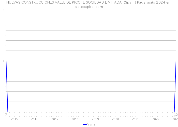 NUEVAS CONSTRUCCIONES VALLE DE RICOTE SOCIEDAD LIMITADA. (Spain) Page visits 2024 
