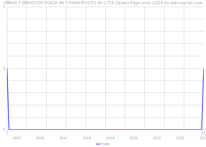 OBRAS Y SERVICIOS SGASA SA Y PANASFALTO SA U.T.E (Spain) Page visits 2024 