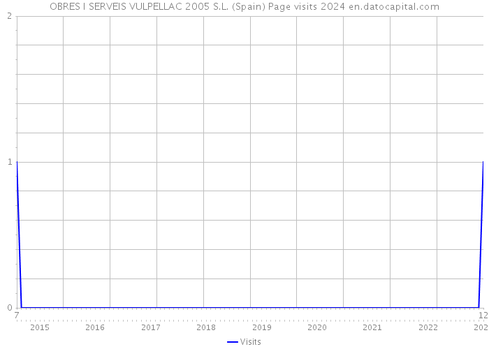 OBRES I SERVEIS VULPELLAC 2005 S.L. (Spain) Page visits 2024 