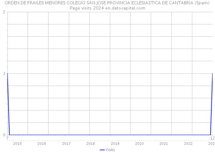 ORDEN DE FRAILES MENORES COLEGIO SAN JOSE PROVINCIA ECLESIASTICA DE CANTABRIA (Spain) Page visits 2024 
