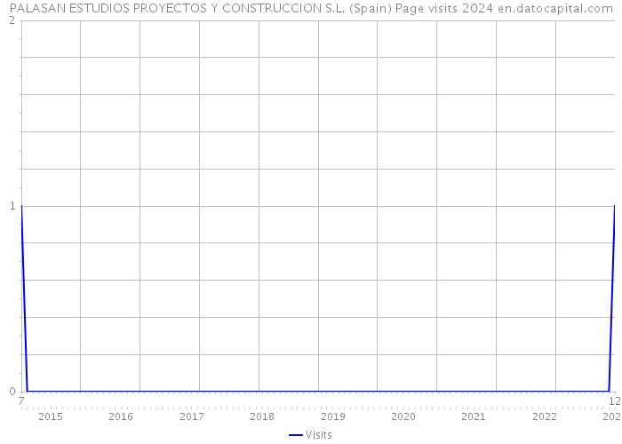 PALASAN ESTUDIOS PROYECTOS Y CONSTRUCCION S.L. (Spain) Page visits 2024 
