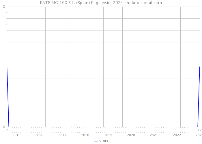 PATRIMO 100 S.L. (Spain) Page visits 2024 