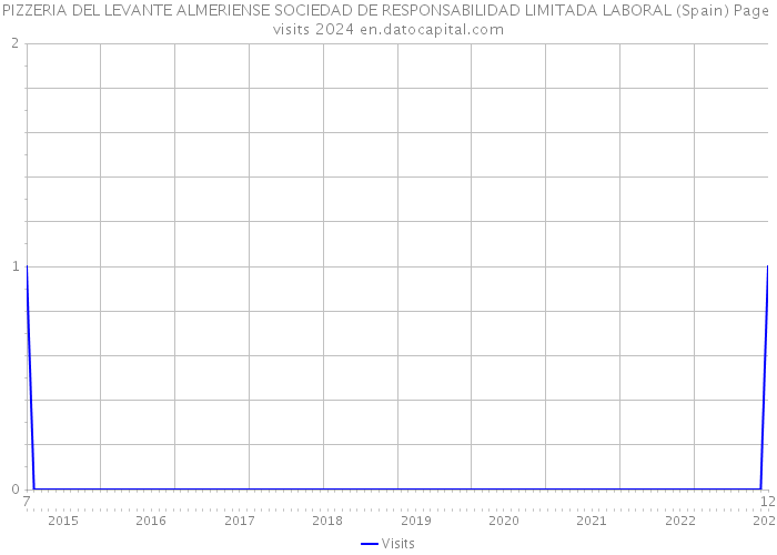 PIZZERIA DEL LEVANTE ALMERIENSE SOCIEDAD DE RESPONSABILIDAD LIMITADA LABORAL (Spain) Page visits 2024 