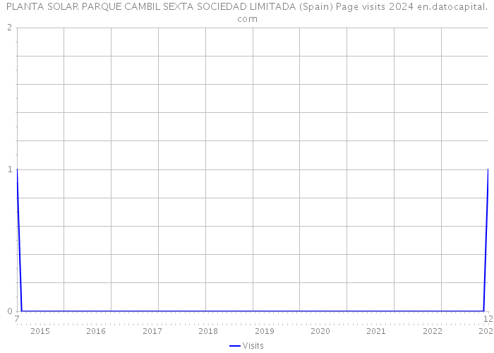 PLANTA SOLAR PARQUE CAMBIL SEXTA SOCIEDAD LIMITADA (Spain) Page visits 2024 