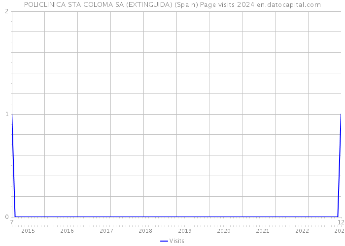 POLICLINICA STA COLOMA SA (EXTINGUIDA) (Spain) Page visits 2024 
