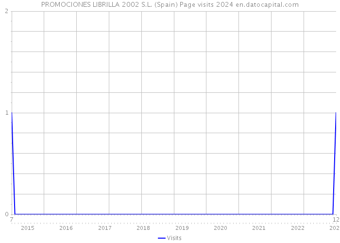 PROMOCIONES LIBRILLA 2002 S.L. (Spain) Page visits 2024 