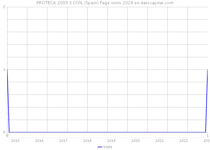 PROTECA 2003 S CIVIL (Spain) Page visits 2024 