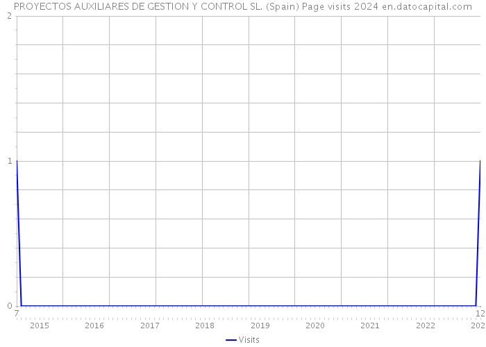 PROYECTOS AUXILIARES DE GESTION Y CONTROL SL. (Spain) Page visits 2024 