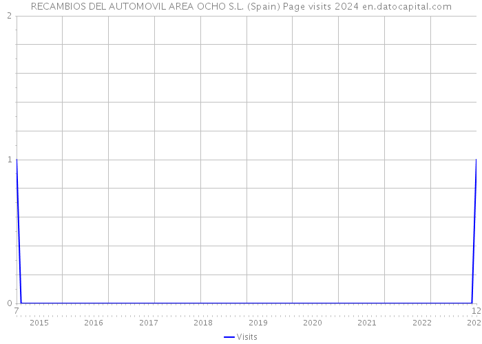 RECAMBIOS DEL AUTOMOVIL AREA OCHO S.L. (Spain) Page visits 2024 