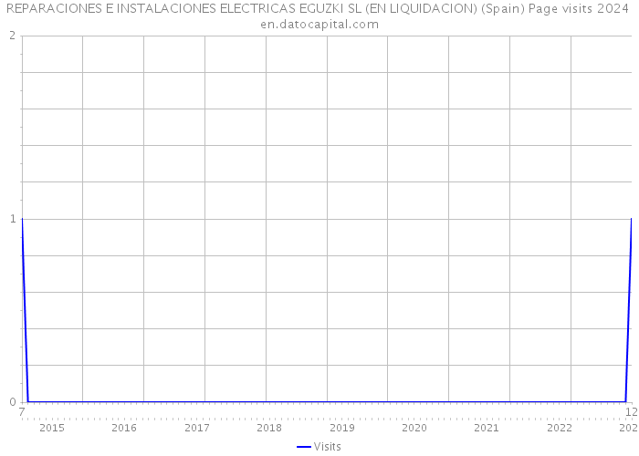 REPARACIONES E INSTALACIONES ELECTRICAS EGUZKI SL (EN LIQUIDACION) (Spain) Page visits 2024 