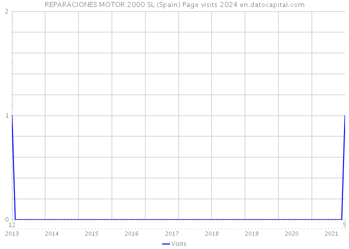 REPARACIONES MOTOR 2000 SL (Spain) Page visits 2024 