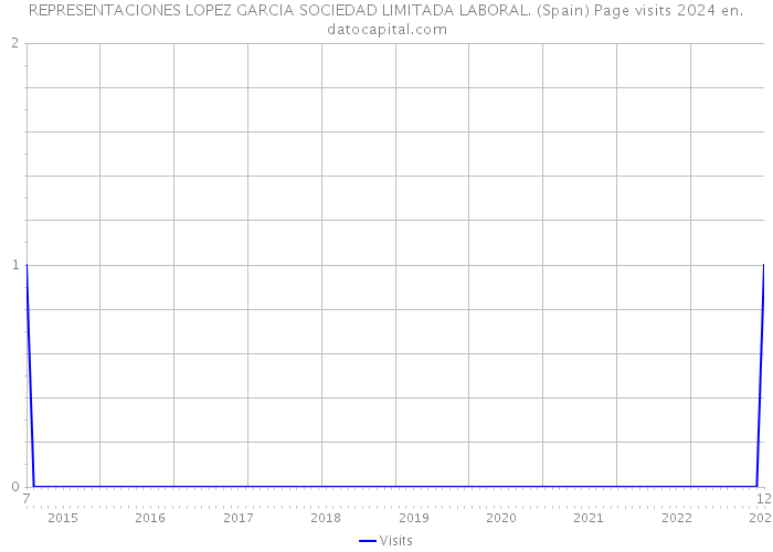 REPRESENTACIONES LOPEZ GARCIA SOCIEDAD LIMITADA LABORAL. (Spain) Page visits 2024 