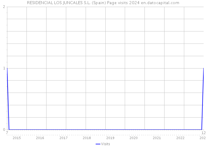 RESIDENCIAL LOS JUNCALES S.L. (Spain) Page visits 2024 