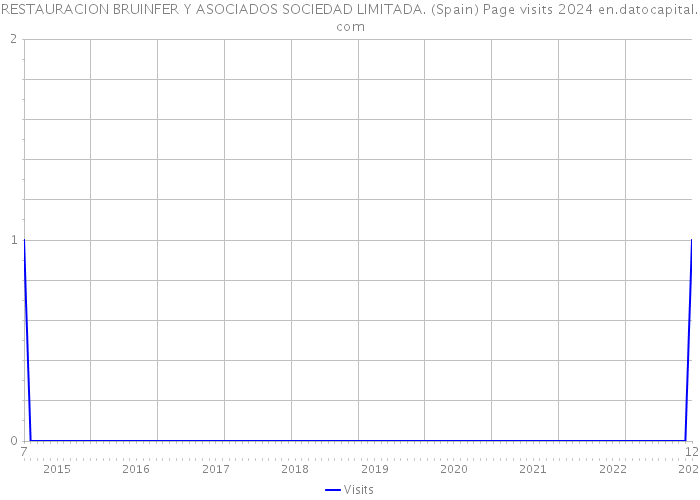 RESTAURACION BRUINFER Y ASOCIADOS SOCIEDAD LIMITADA. (Spain) Page visits 2024 