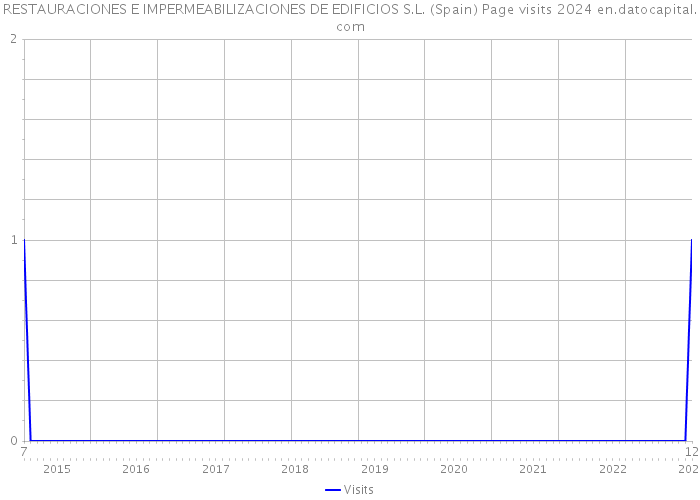 RESTAURACIONES E IMPERMEABILIZACIONES DE EDIFICIOS S.L. (Spain) Page visits 2024 