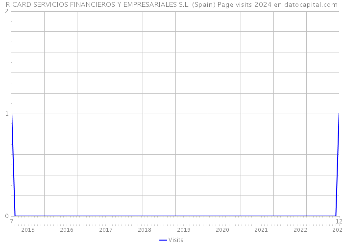 RICARD SERVICIOS FINANCIEROS Y EMPRESARIALES S.L. (Spain) Page visits 2024 