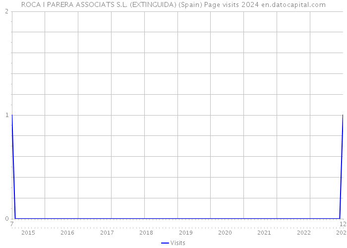 ROCA I PARERA ASSOCIATS S.L. (EXTINGUIDA) (Spain) Page visits 2024 