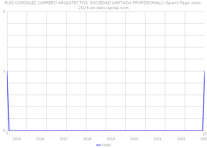 RUIZ GONZALEZ CARRERO ARQUITECTOS, SOCIEDAD LIMITADA PROFESIONAL() (Spain) Page visits 2024 