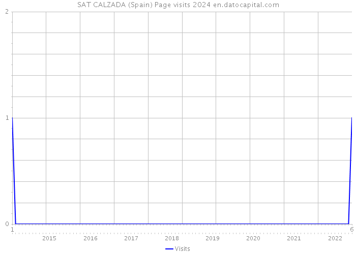 SAT CALZADA (Spain) Page visits 2024 