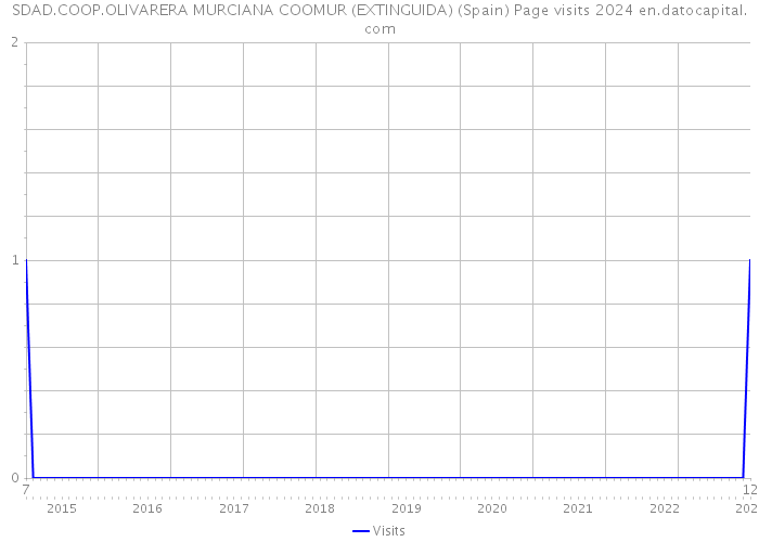 SDAD.COOP.OLIVARERA MURCIANA COOMUR (EXTINGUIDA) (Spain) Page visits 2024 