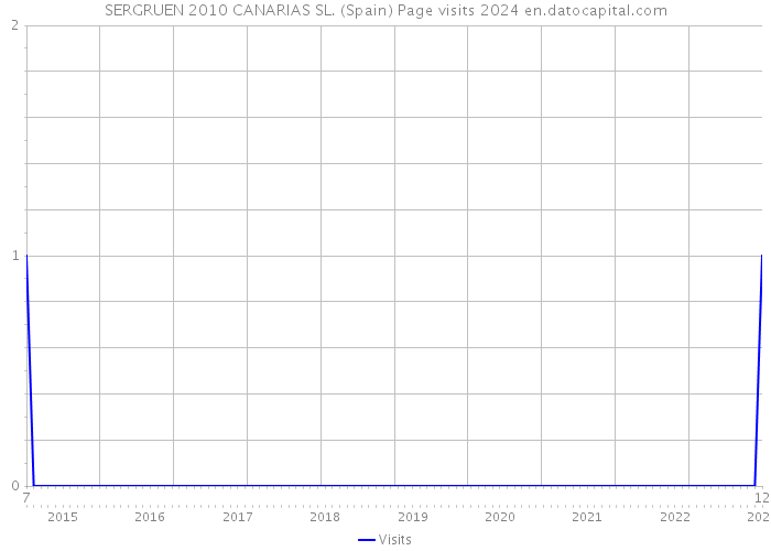 SERGRUEN 2010 CANARIAS SL. (Spain) Page visits 2024 