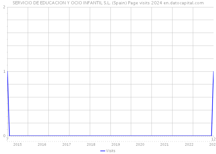 SERVICIO DE EDUCACION Y OCIO INFANTIL S.L. (Spain) Page visits 2024 