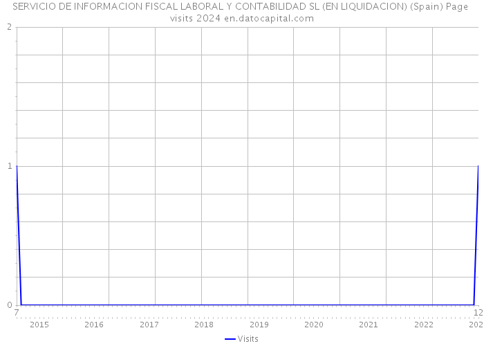SERVICIO DE INFORMACION FISCAL LABORAL Y CONTABILIDAD SL (EN LIQUIDACION) (Spain) Page visits 2024 