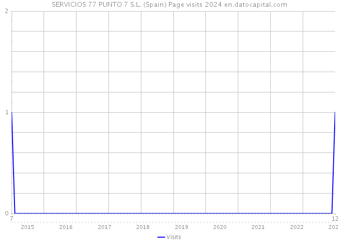 SERVICIOS 77 PUNTO 7 S.L. (Spain) Page visits 2024 