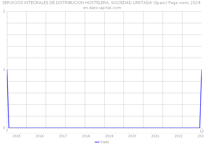 SERVICIOS INTEGRALES DE DISTRIBUCION HOSTELERA, SOCIEDAD LIMITADA (Spain) Page visits 2024 