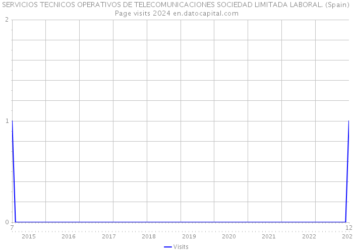 SERVICIOS TECNICOS OPERATIVOS DE TELECOMUNICACIONES SOCIEDAD LIMITADA LABORAL. (Spain) Page visits 2024 