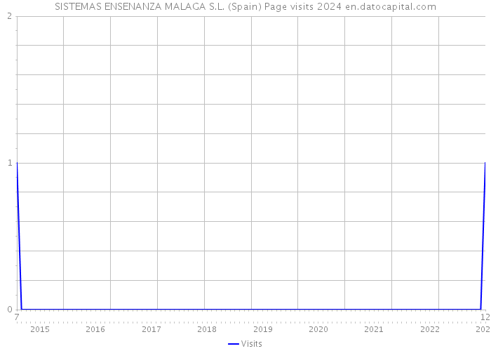 SISTEMAS ENSENANZA MALAGA S.L. (Spain) Page visits 2024 