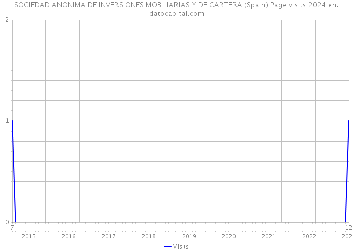 SOCIEDAD ANONIMA DE INVERSIONES MOBILIARIAS Y DE CARTERA (Spain) Page visits 2024 