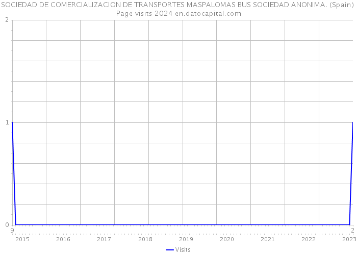 SOCIEDAD DE COMERCIALIZACION DE TRANSPORTES MASPALOMAS BUS SOCIEDAD ANONIMA. (Spain) Page visits 2024 