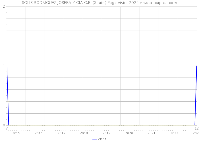 SOLIS RODRIGUEZ JOSEFA Y CIA C.B. (Spain) Page visits 2024 