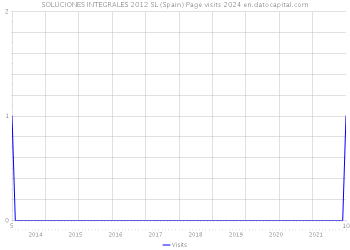 SOLUCIONES INTEGRALES 2012 SL (Spain) Page visits 2024 
