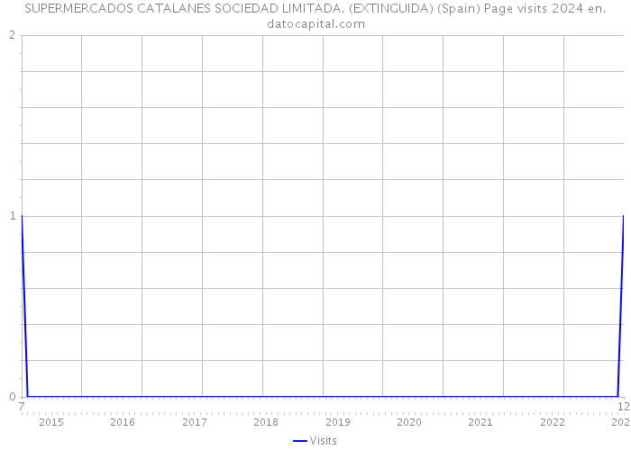 SUPERMERCADOS CATALANES SOCIEDAD LIMITADA. (EXTINGUIDA) (Spain) Page visits 2024 