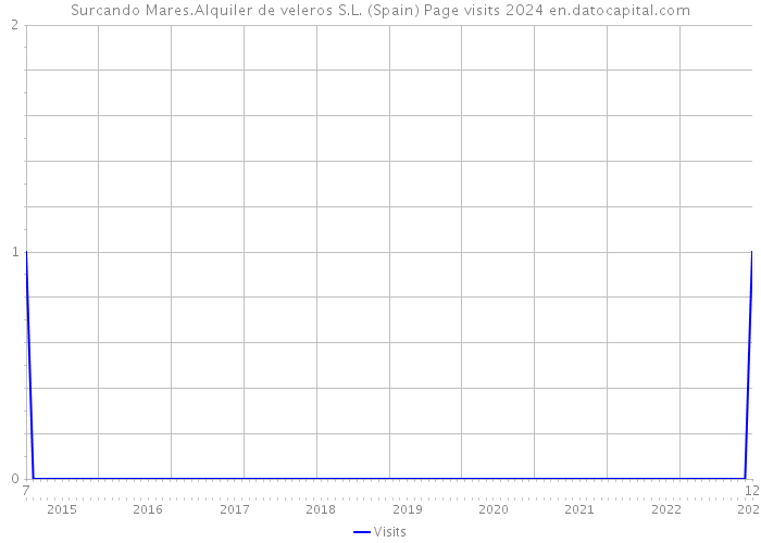 Surcando Mares.Alquiler de veleros S.L. (Spain) Page visits 2024 