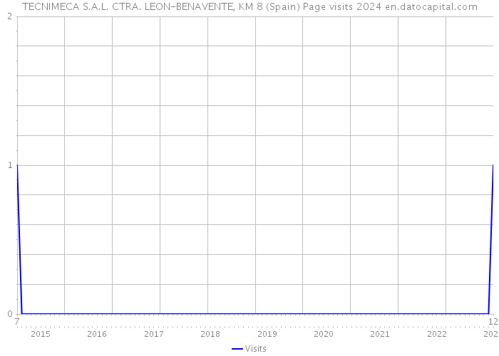 TECNIMECA S.A.L. CTRA. LEON-BENAVENTE, KM 8 (Spain) Page visits 2024 