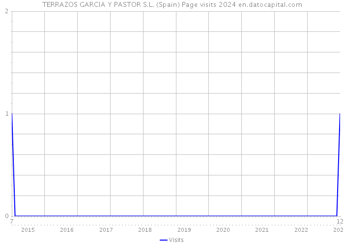 TERRAZOS GARCIA Y PASTOR S.L. (Spain) Page visits 2024 