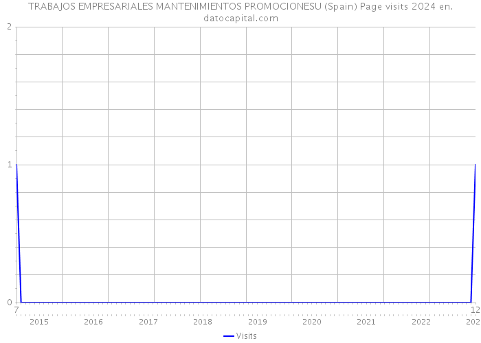 TRABAJOS EMPRESARIALES MANTENIMIENTOS PROMOCIONESU (Spain) Page visits 2024 